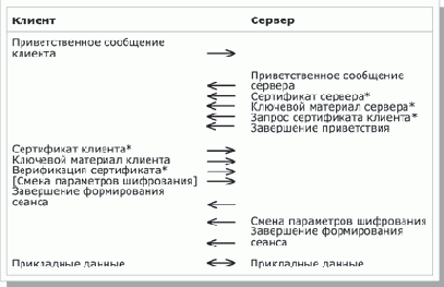 Протокол установления соединений и ассоциированные протоколы