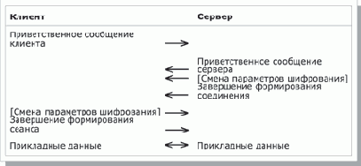 Протокол установления соединений и ассоциированные протоколы