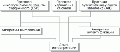 Архитектура средств безопасности IP-уровня