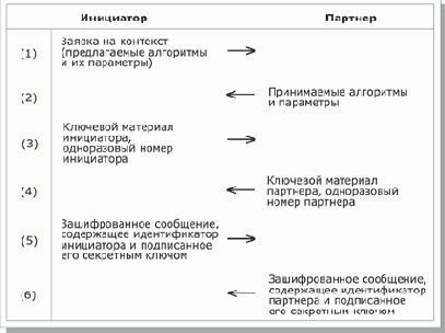 Контексты безопасности и управление ключами