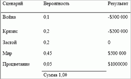 Какое количество сценариев оптимально? Используйте